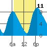 Newbold tide chart for Saturday, October 11, 2025