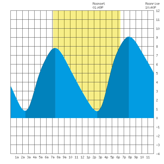 Newbold tide chart for Sunday, October 12, 2025