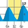 Newbold tide chart for Sunday, October 12, 2025