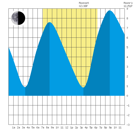 Newbold tide chart for Monday, October 13, 2025