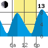 Newbold tide chart for Monday, October 13, 2025