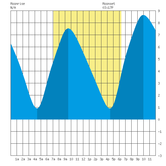 Newbold tide chart for Tuesday, October 14, 2025