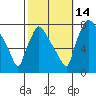 Newbold tide chart for Tuesday, October 14, 2025