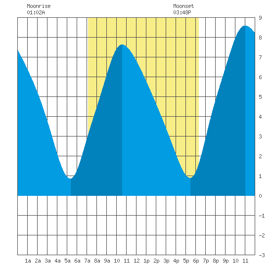 Newbold tide chart for Wednesday, October 15, 2025