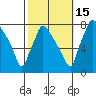 Newbold tide chart for Wednesday, October 15, 2025