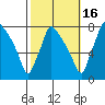 Newbold tide chart for Thursday, October 16, 2025