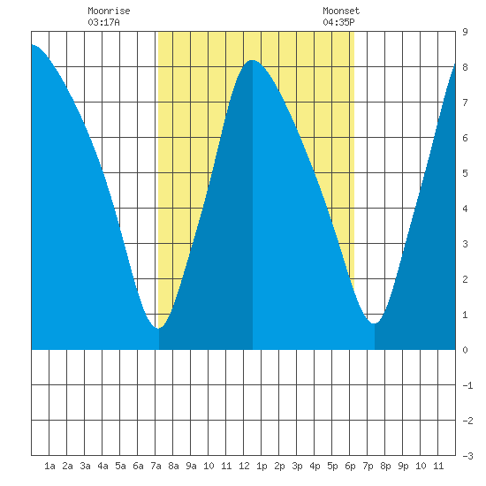 Newbold tide chart for Friday, October 17, 2025