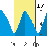 Newbold tide chart for Friday, October 17, 2025