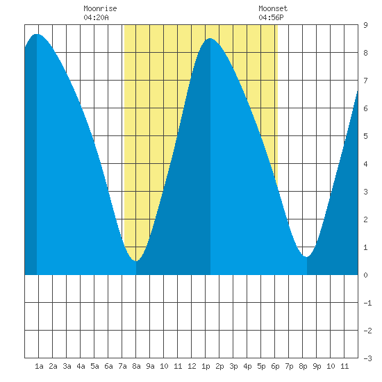 Newbold tide chart for Saturday, October 18, 2025