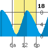 Newbold tide chart for Saturday, October 18, 2025