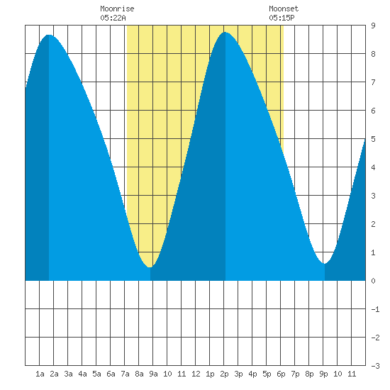 Newbold tide chart for Sunday, October 19, 2025