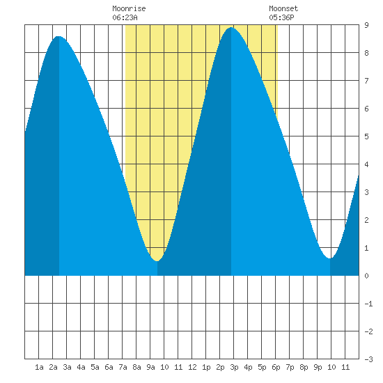 Newbold tide chart for Monday, October 20, 2025