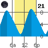 Newbold tide chart for Tuesday, October 21, 2025
