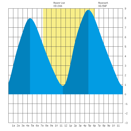 Newbold tide chart for Thursday, October 23, 2025