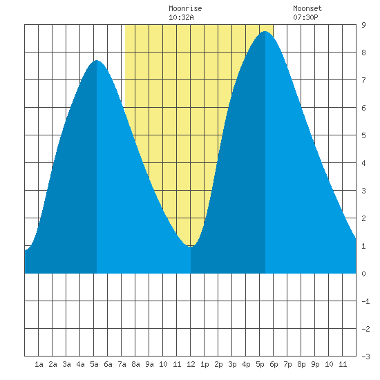 Newbold tide chart for Friday, October 24, 2025
