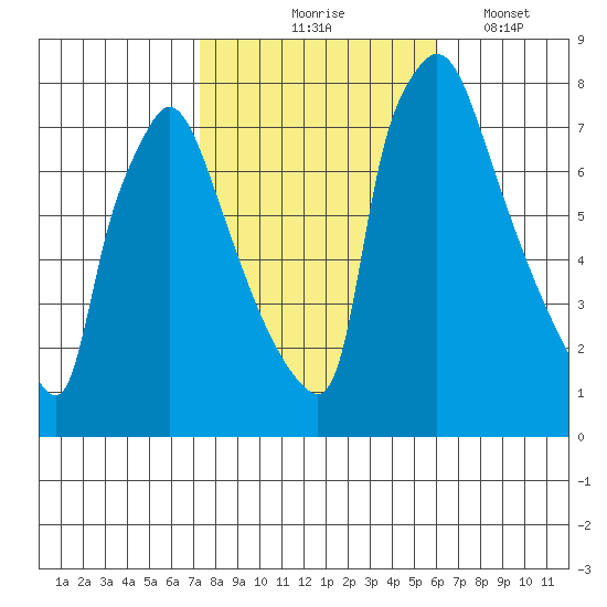 Newbold tide chart for Saturday, October 25, 2025