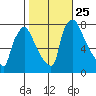 Newbold tide chart for Saturday, October 25, 2025