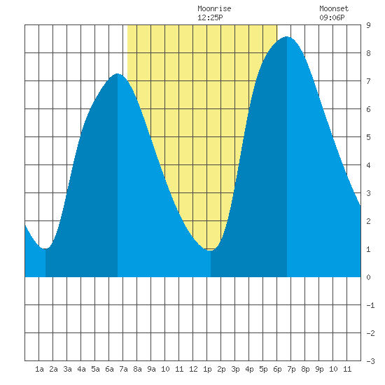 Newbold tide chart for Sunday, October 26, 2025