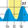 Newbold tide chart for Monday, October 27, 2025