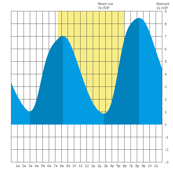 Newbold tide chart for Tuesday, October 28, 2025