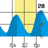 Newbold tide chart for Tuesday, October 28, 2025