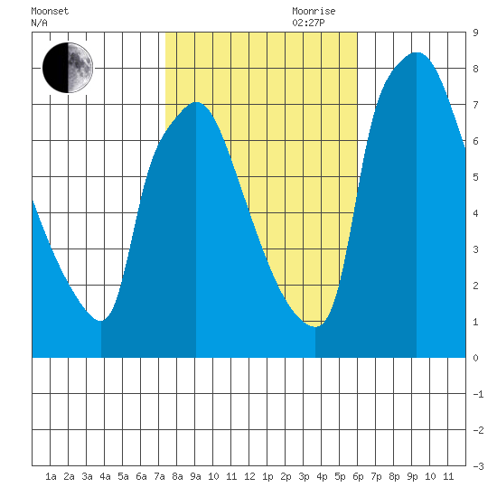 Newbold tide chart for Wednesday, October 29, 2025