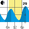 Newbold tide chart for Wednesday, October 29, 2025