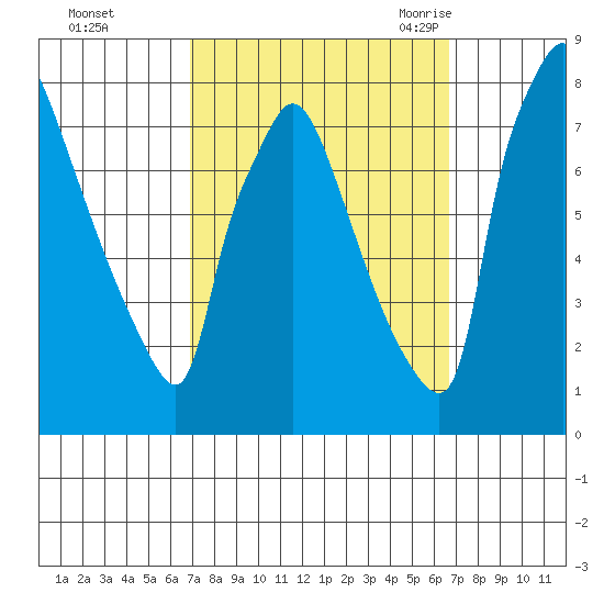 Newbold tide chart for Thursday, October 2, 2025