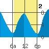 Newbold tide chart for Thursday, October 2, 2025