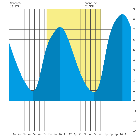 Newbold tide chart for Thursday, October 30, 2025