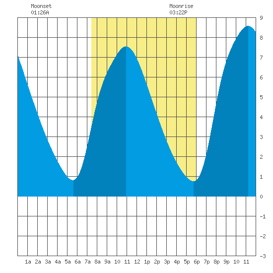 Newbold tide chart for Friday, October 31, 2025