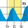 Newbold tide chart for Friday, October 31, 2025