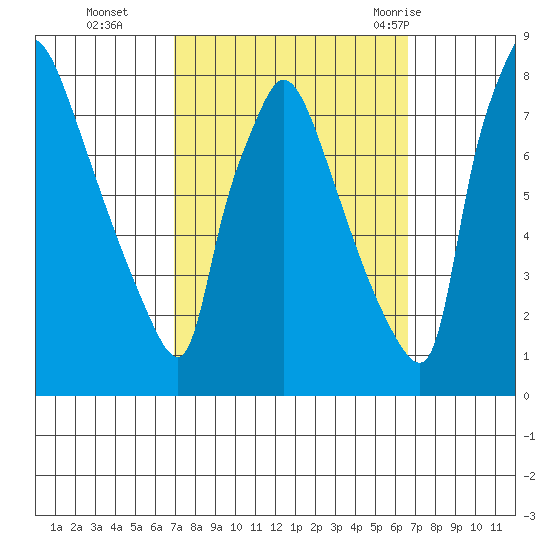 Newbold tide chart for Friday, October 3, 2025