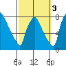Newbold tide chart for Friday, October 3, 2025