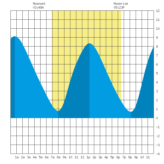 Newbold tide chart for Saturday, October 4, 2025