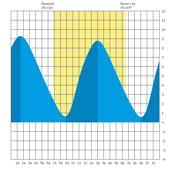 Newbold tide chart for Sunday, October 5, 2025
