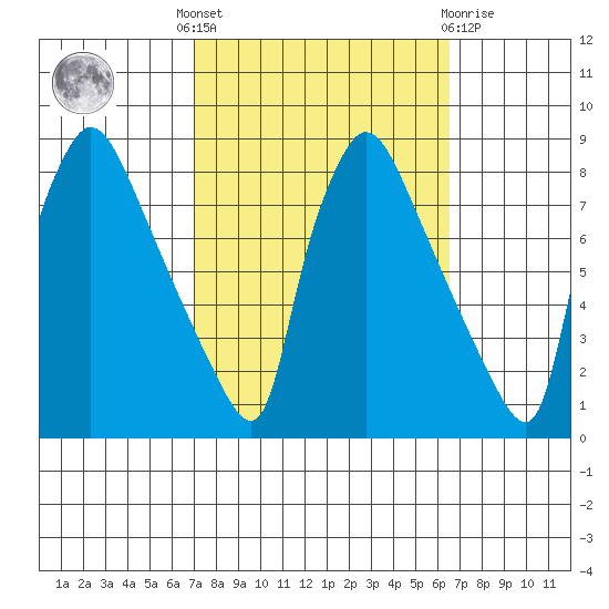 Newbold tide chart for Monday, October 6, 2025