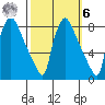 Newbold tide chart for Monday, October 6, 2025