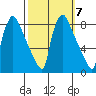 Newbold tide chart for Tuesday, October 7, 2025
