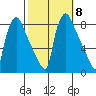 Newbold tide chart for Wednesday, October 8, 2025