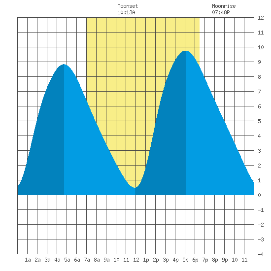 Newbold tide chart for Thursday, October 9, 2025