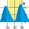 Newbold tide chart for Thursday, October 9, 2025