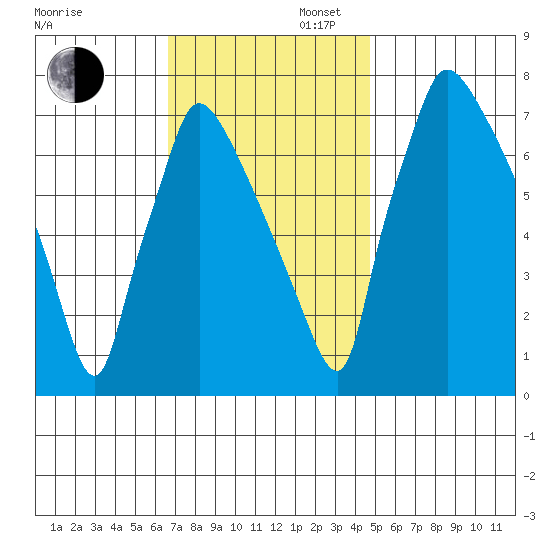 Newbold tide chart for Wednesday, November 12, 2025