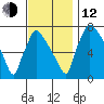 Newbold tide chart for Wednesday, November 12, 2025