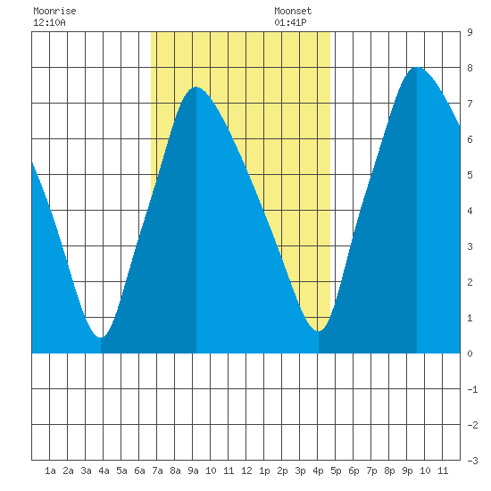 Newbold tide chart for Thursday, November 13, 2025