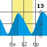Newbold tide chart for Thursday, November 13, 2025