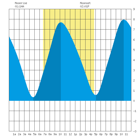 Newbold tide chart for Friday, November 14, 2025
