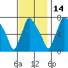 Newbold tide chart for Friday, November 14, 2025