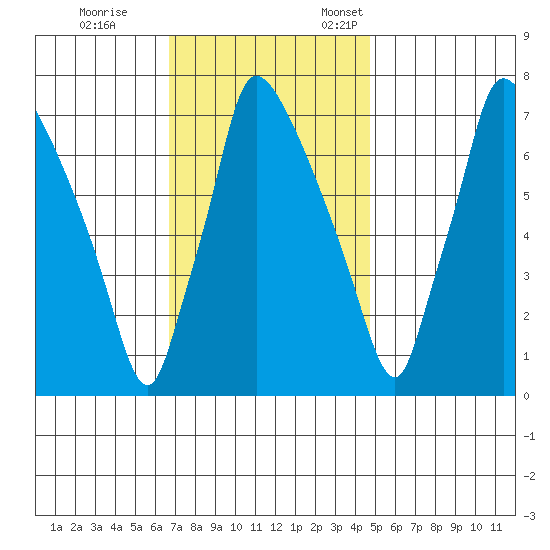 Newbold tide chart for Saturday, November 15, 2025