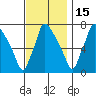 Newbold tide chart for Saturday, November 15, 2025